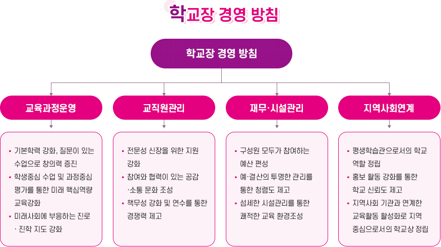 학교장경영방침